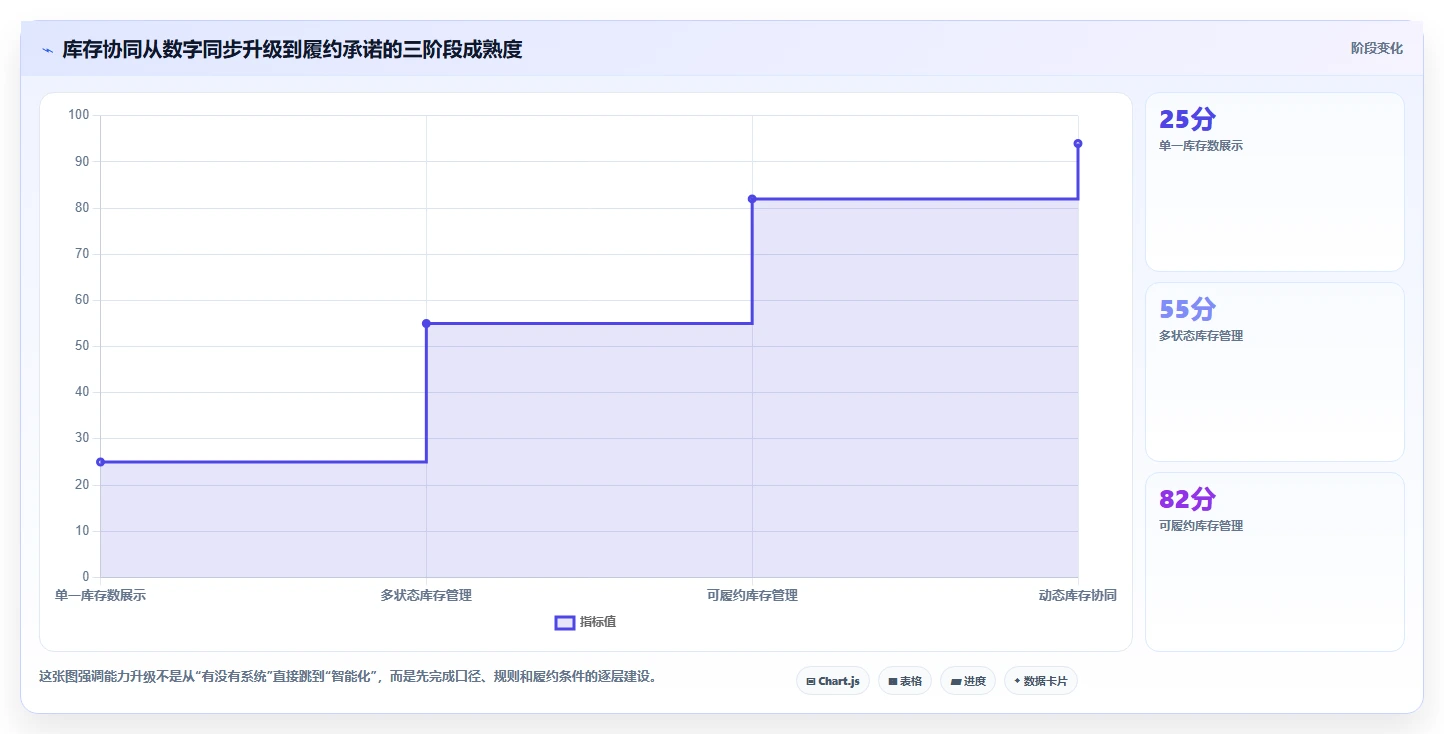 电商管理落地清单：库存协同相关的进阶玩法事项