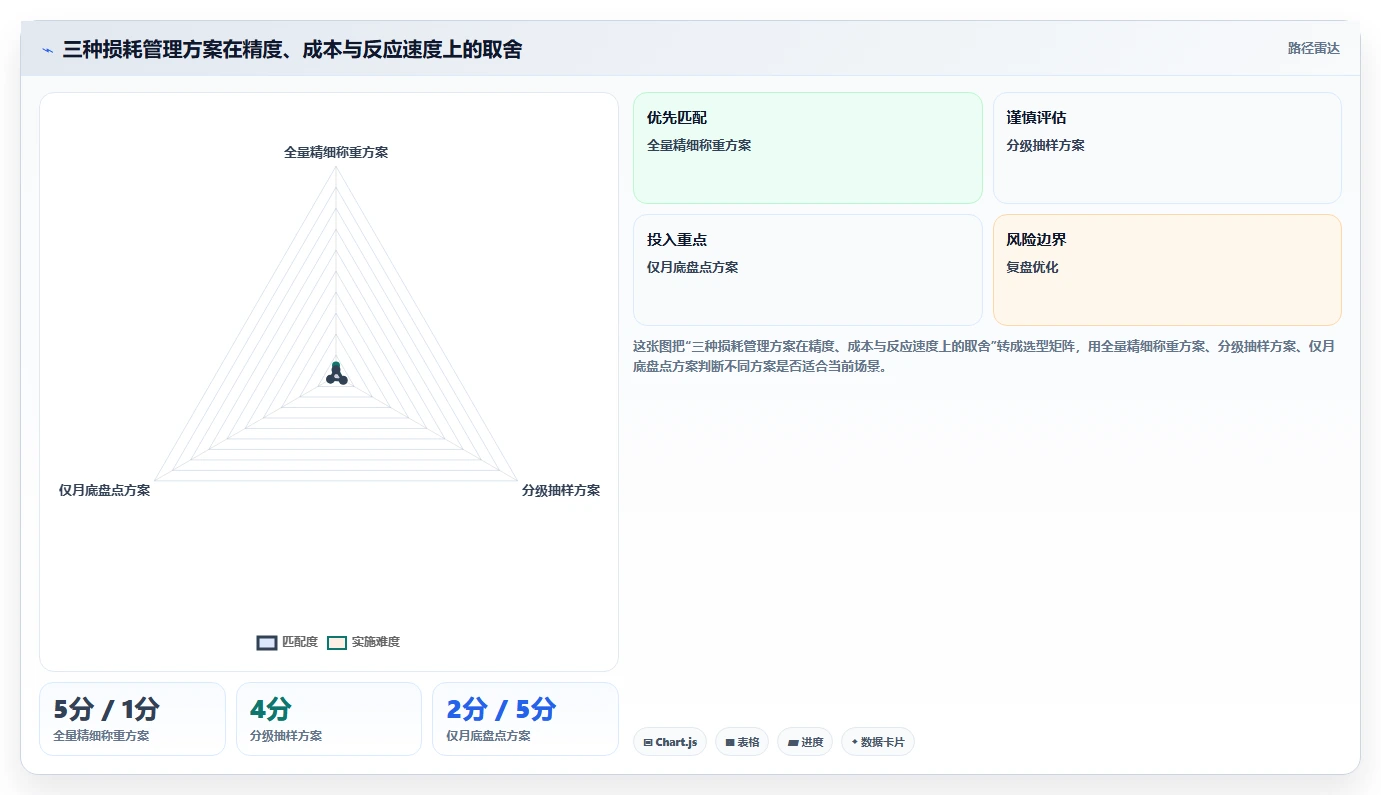 餐饮店报表：厨师长避坑指南：做损耗分析时别忽略损耗看不见