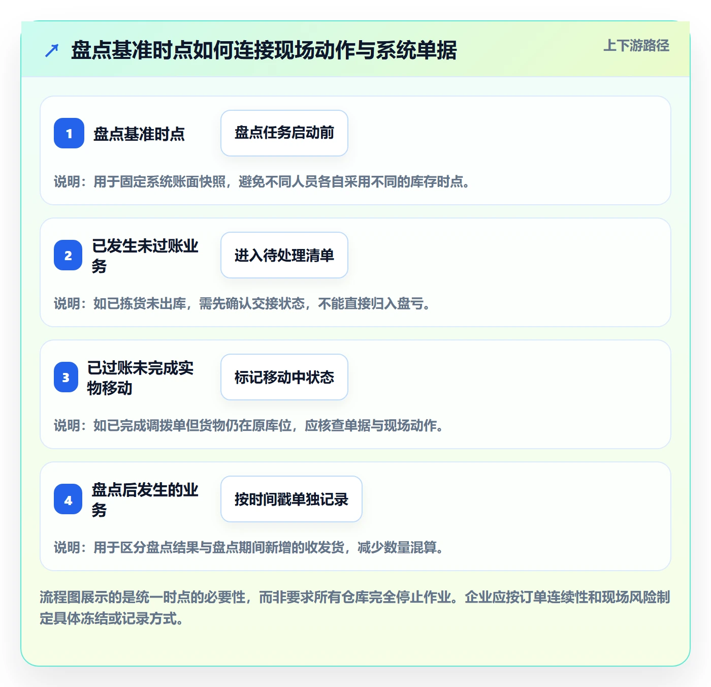 库存管理系统怎么管？以盘点管理为核心的精细化运营方案