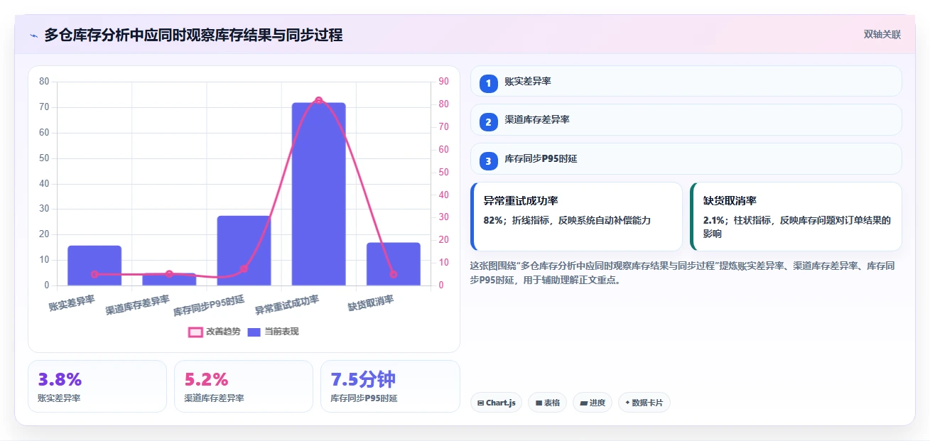 电商库存方案设计：多仓同步场景的选型方法怎么做