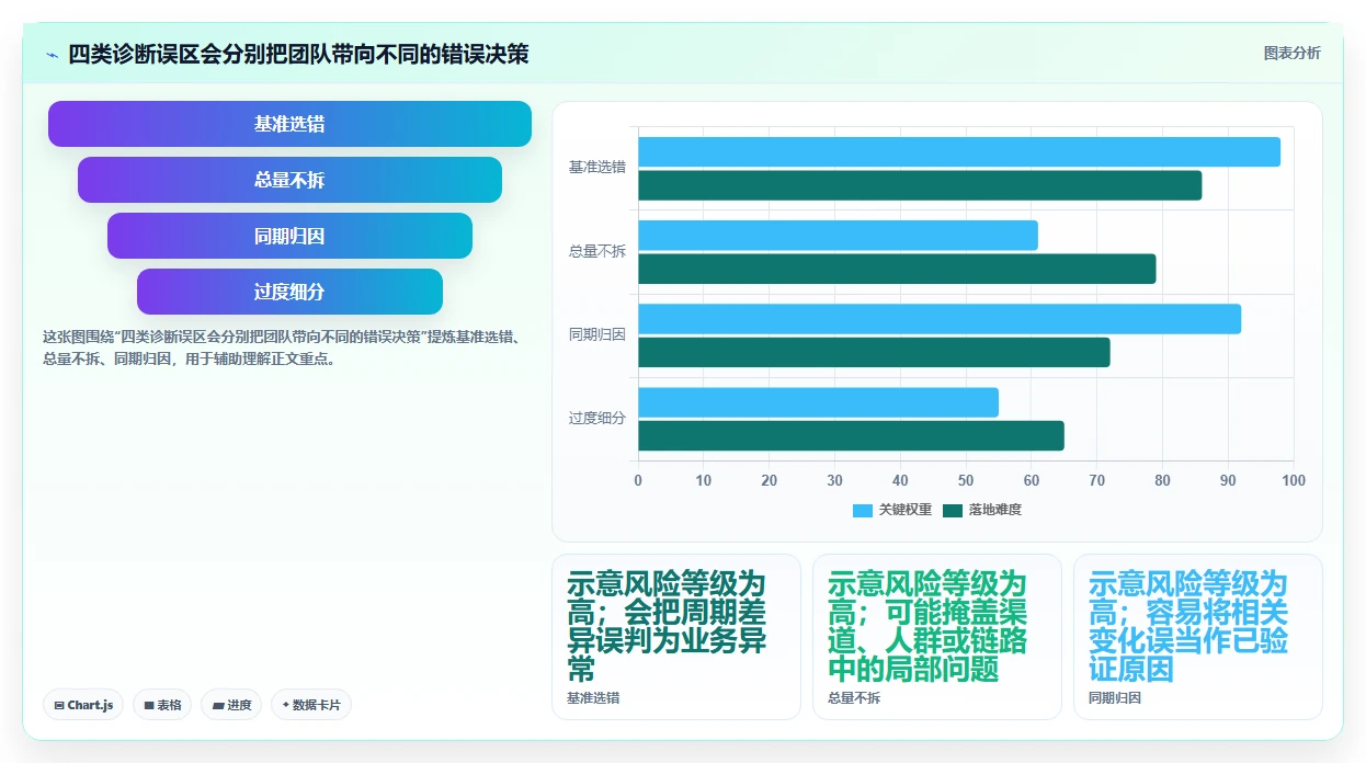 运营数据应用思路：围绕异常诊断拆解流程设计
