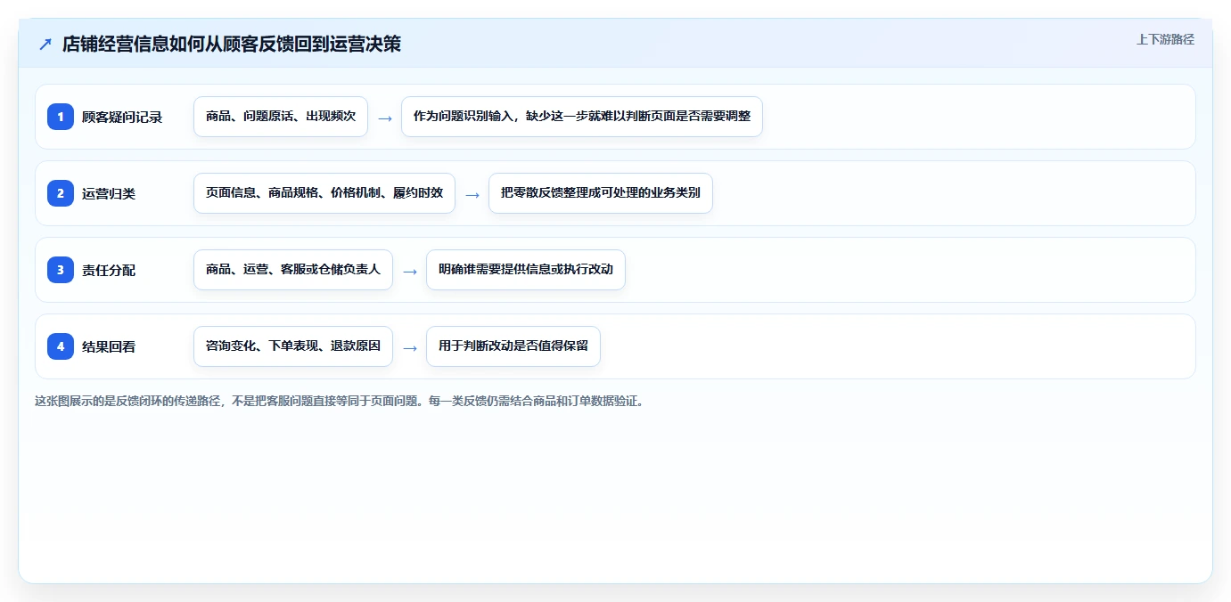 店铺运营包括哪些方面建设路线:从数据分析到团队协同分几步