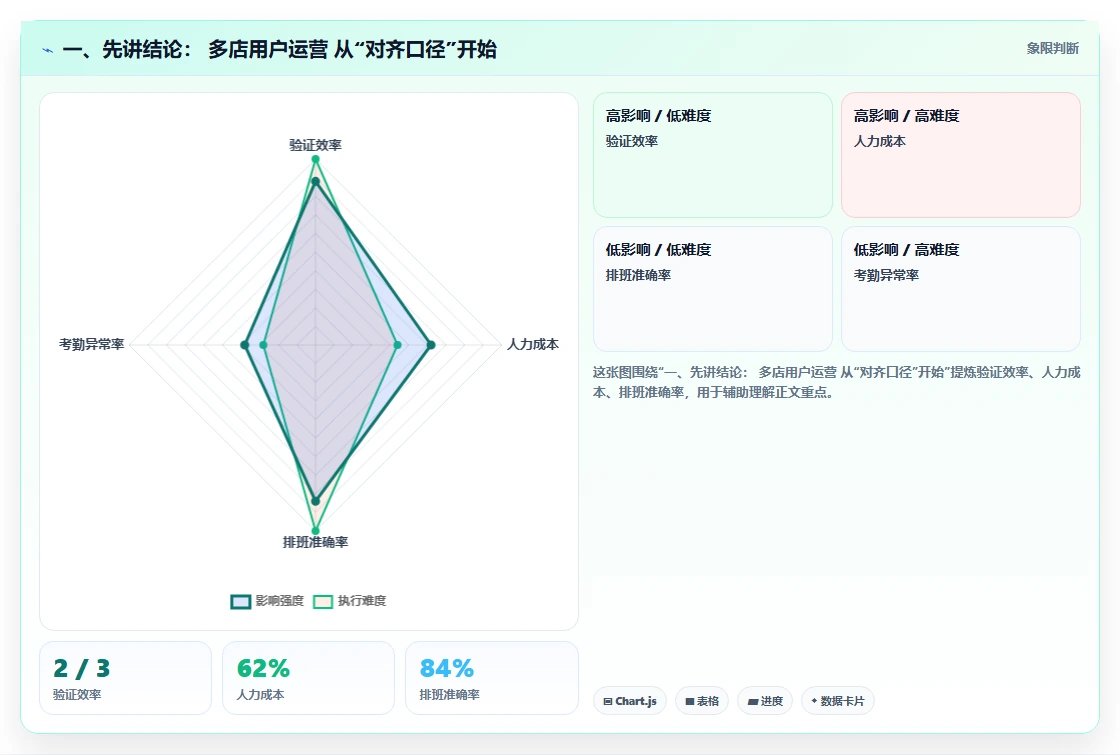 一、先讲结论： 多店用户运营 从“对齐口径”开始