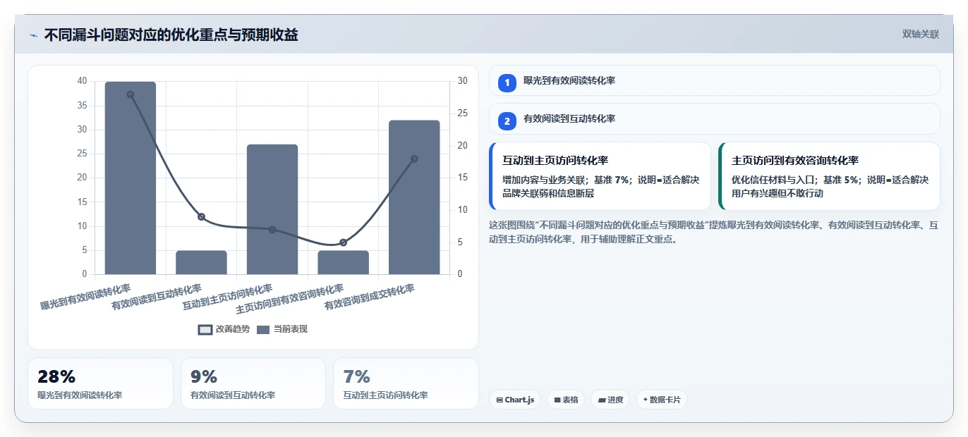 小红书数据分析：市场经理流程图解：笔记表现如何减少互动高不转化