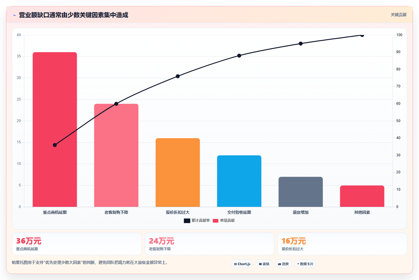 营业额分析：业务负责人改善方案：告别汇报没重点，逐步实现形成复盘闭环