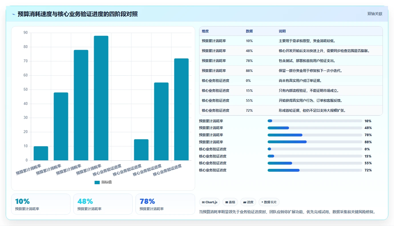 电商系统开发：创业团队进阶版复盘：围绕项目预算提炼下一步动作