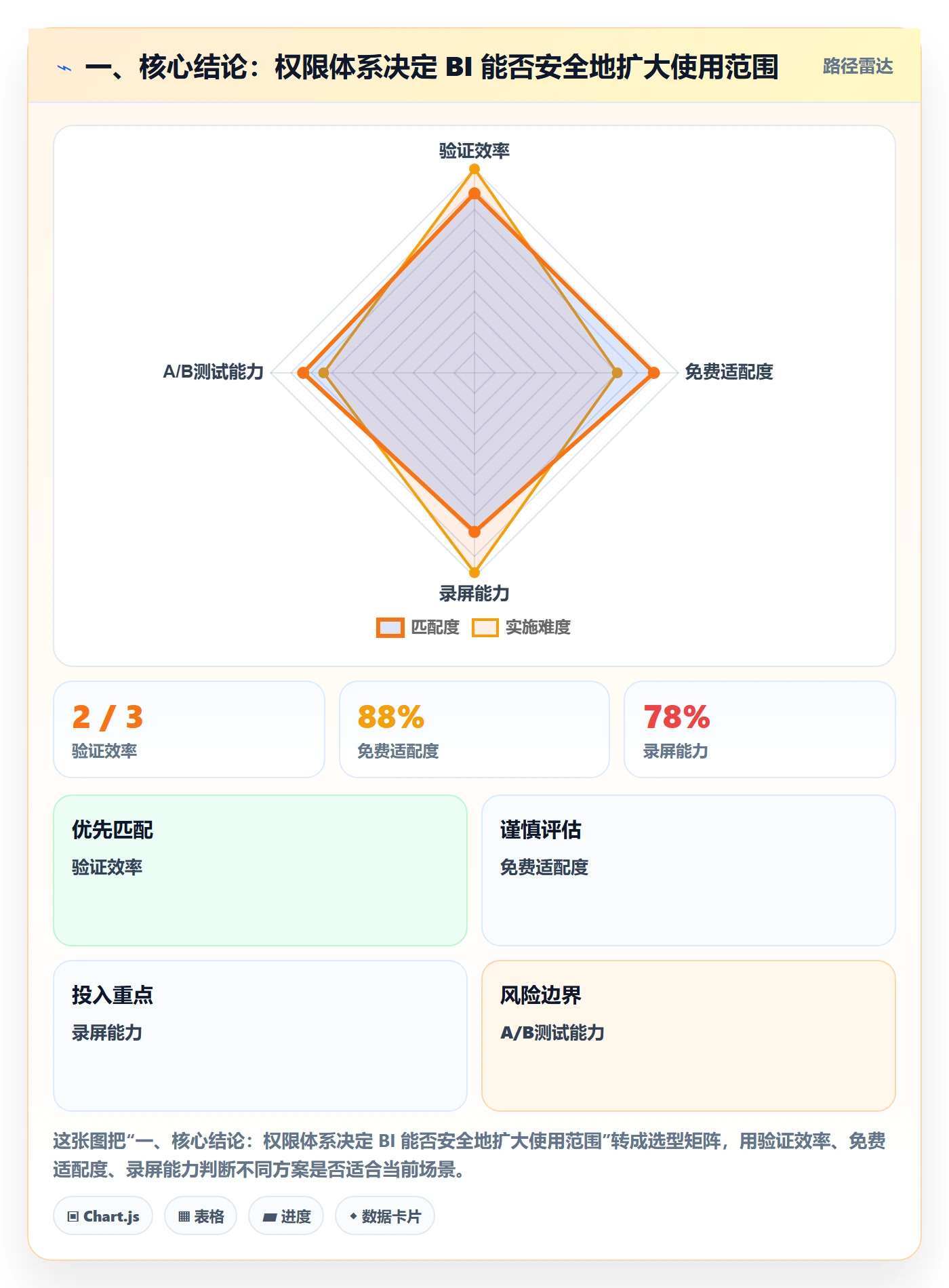 一、核心结论：权限体系决定 BI 能否安全地扩大使用范围