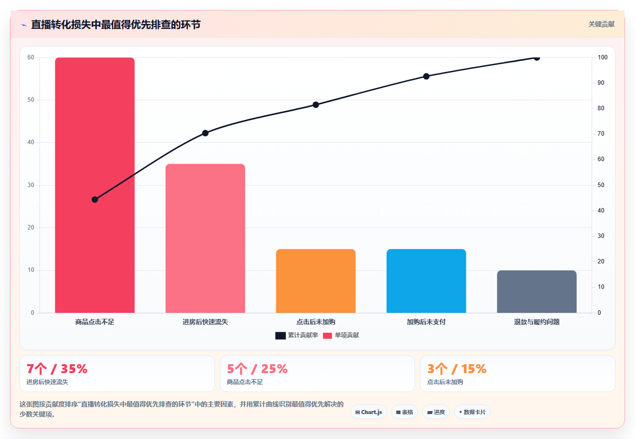 直播数据复盘：投流人员实操指南：围绕场观趋势解决“转化波动大