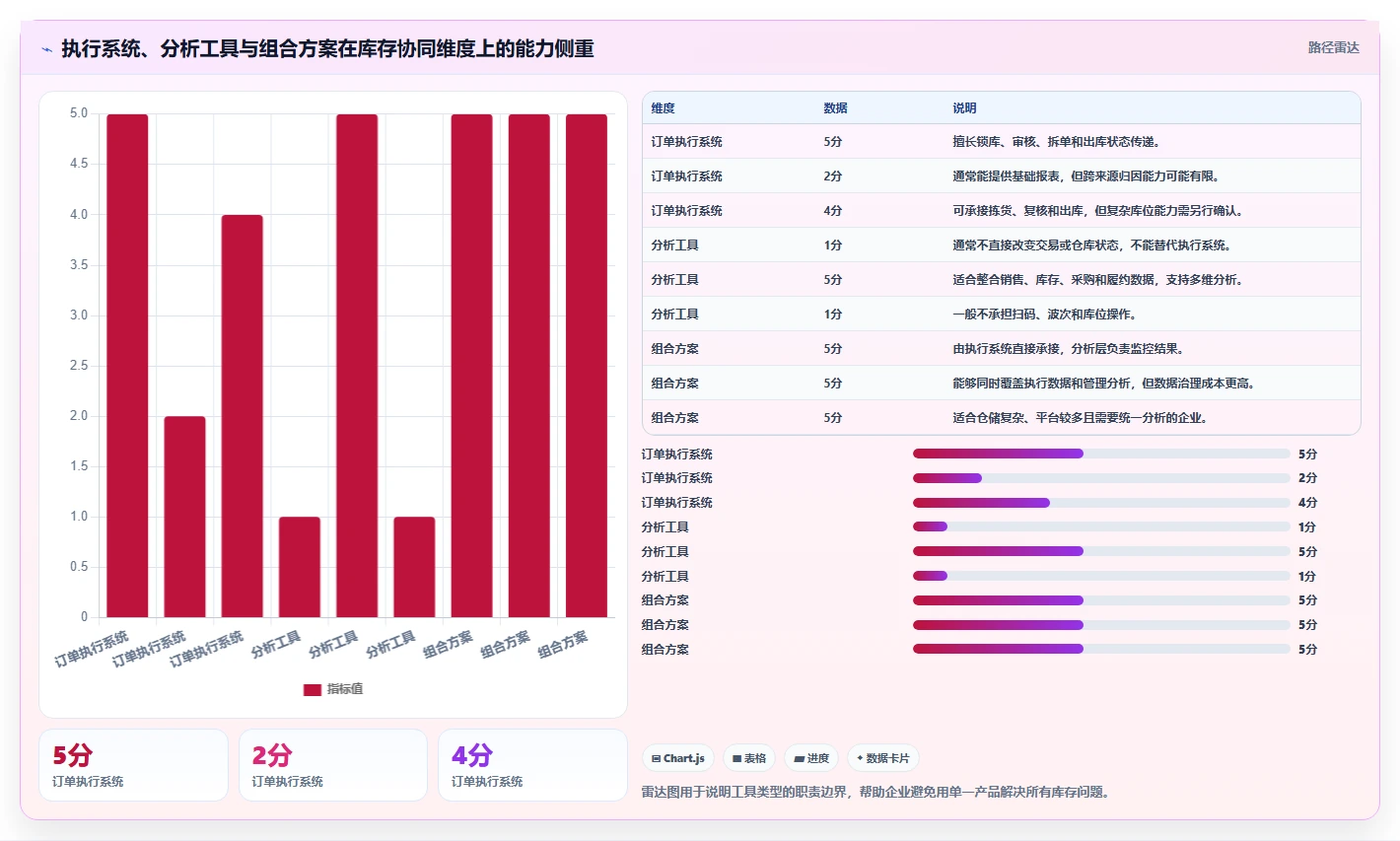 电商管理执行标准：库存协同环节如何体现工具对比