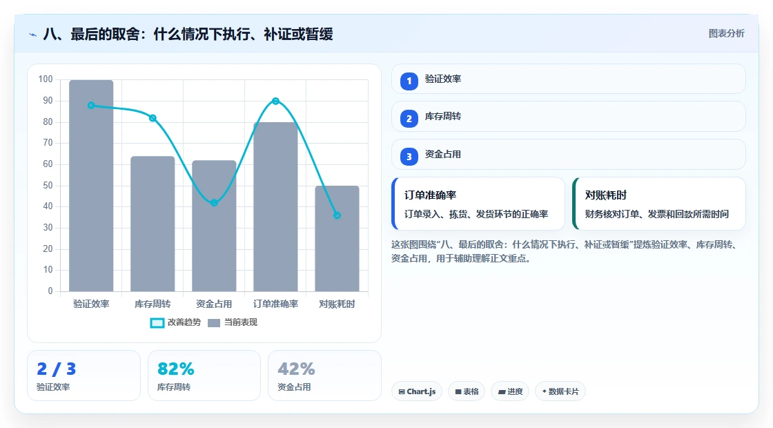 八、最后的取舍：什么情况下执行、补证或暂缓