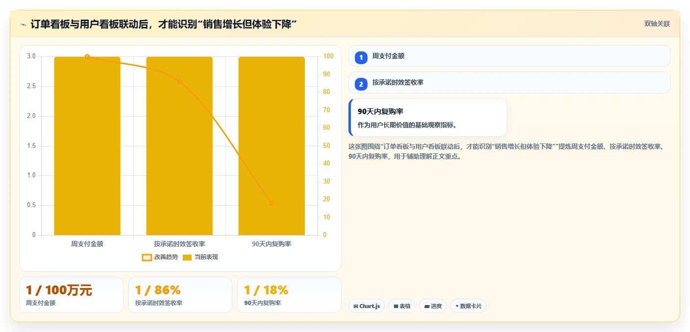 电商管理优化清单：订单履约与精细化运营的关键动作