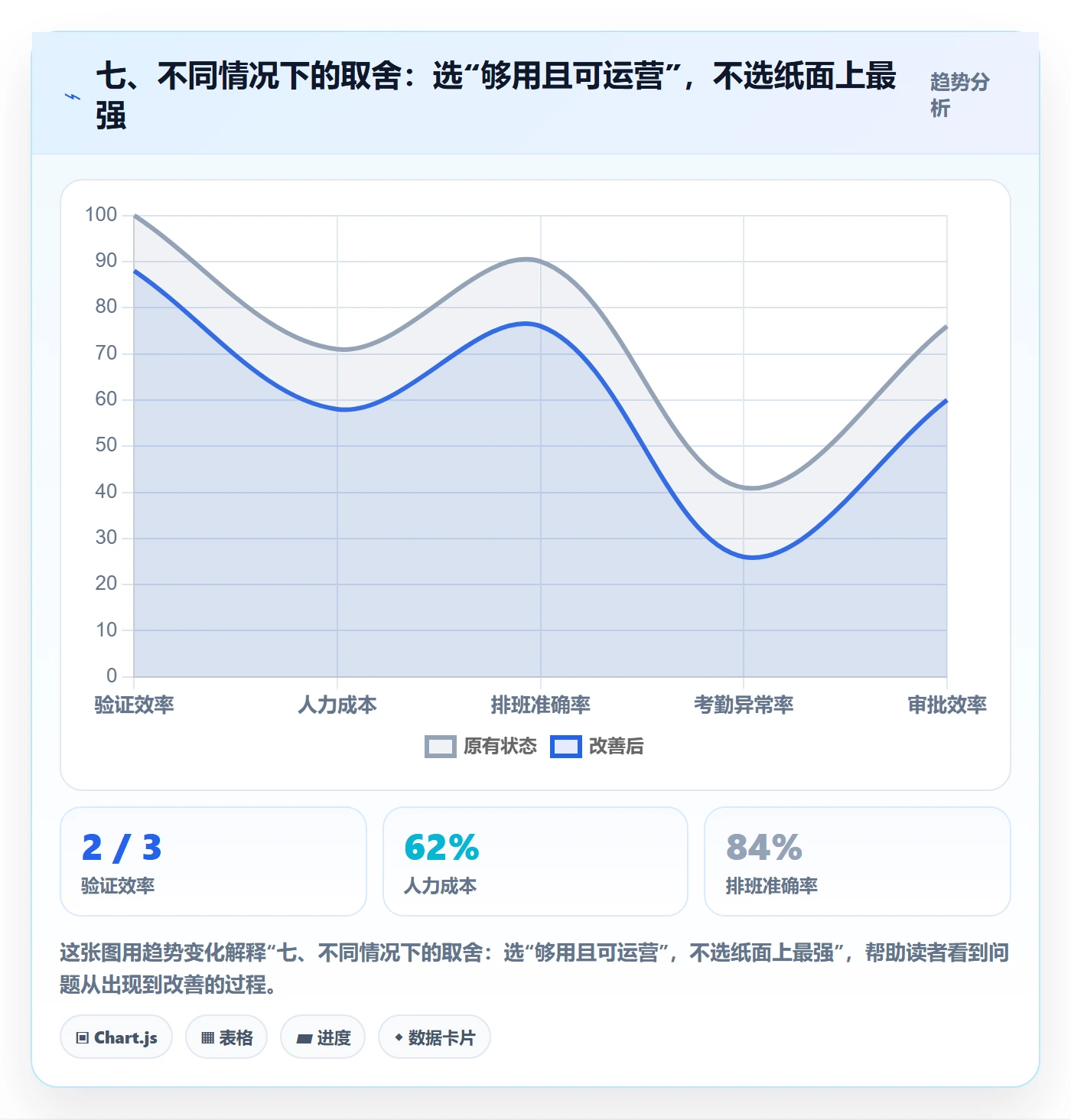 七、不同情况下的取舍：选“够用且可运营”，不选纸面上最强
