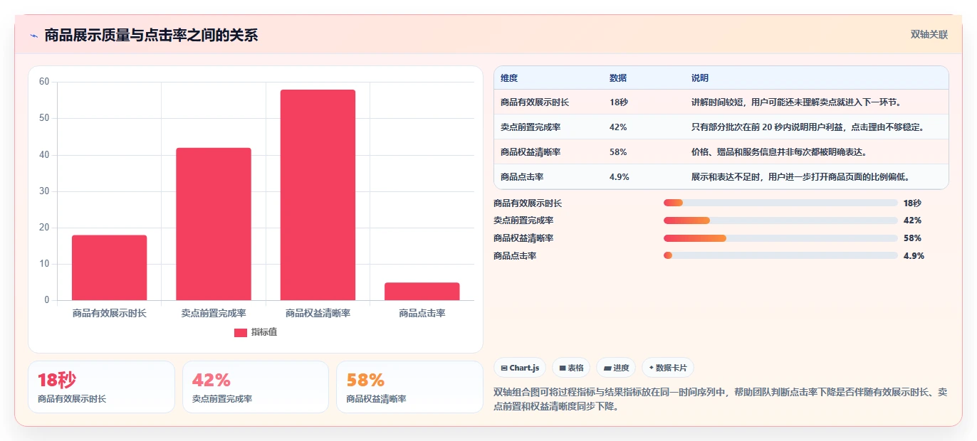 直播数据复盘：品牌商家数据版复盘：围绕点击率提炼下一步动作