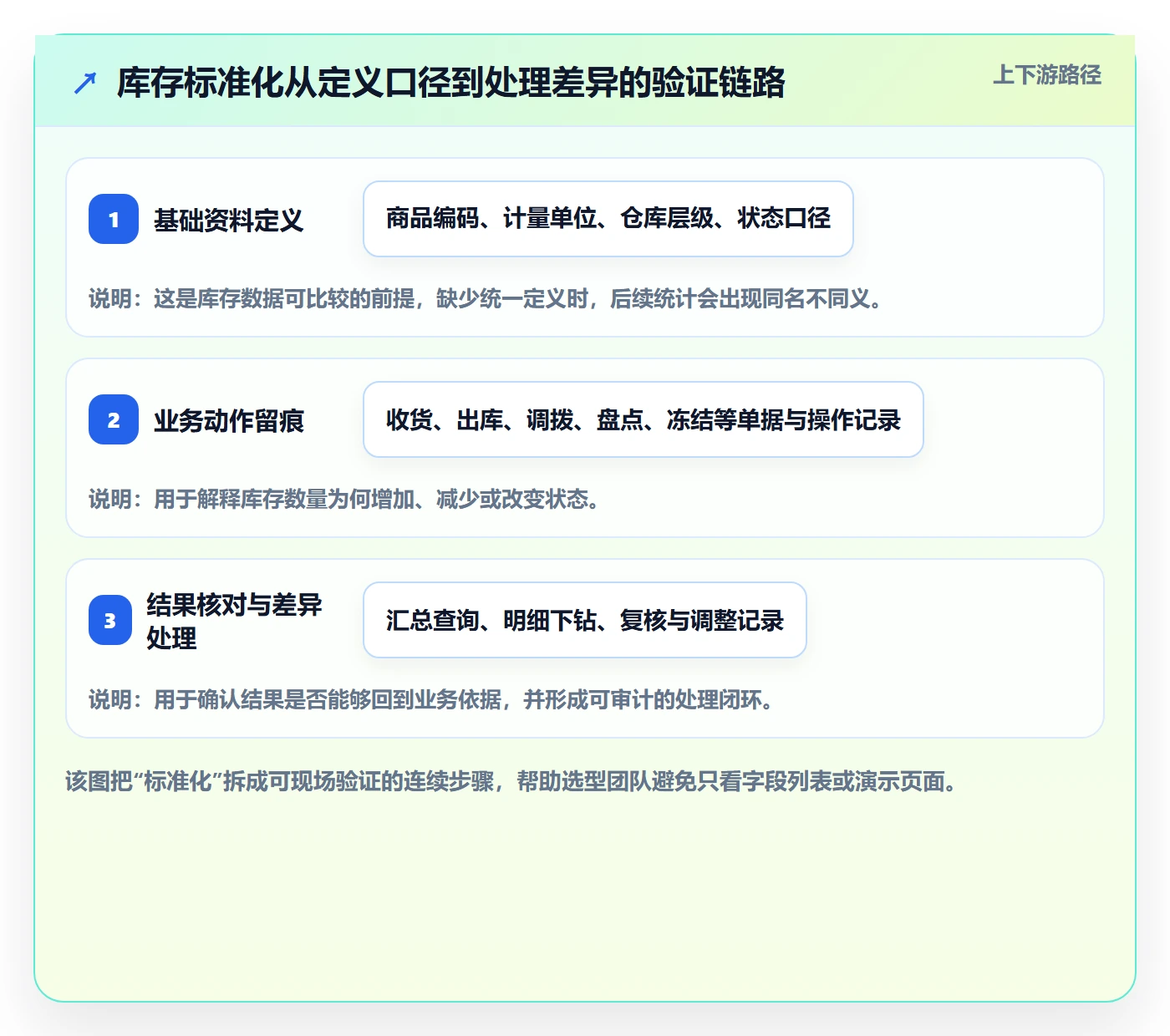 库存管理系统选择标准：库存台账维度如何评估标准化管理