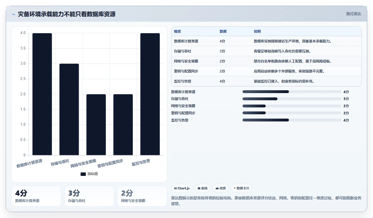 数据库存：产品技术团队避坑版清单：灾备演练需要检查哪些环节