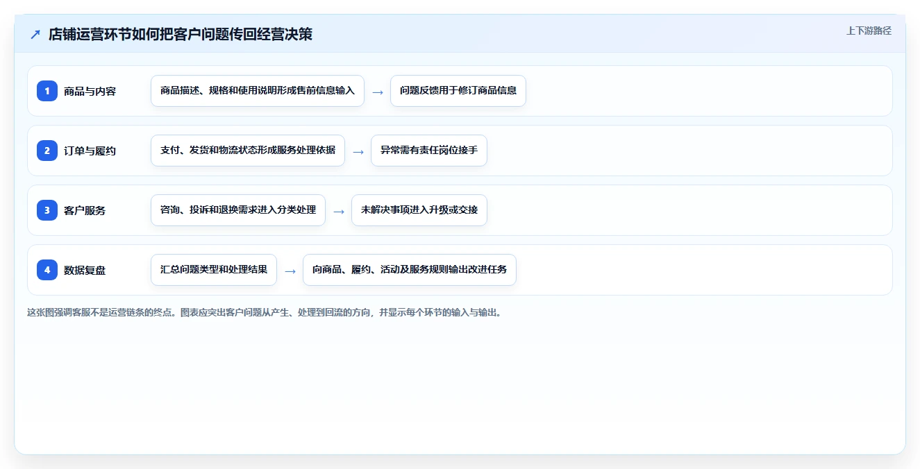 店铺运营包括哪些方面方案设计:客服管理场景的选型方法怎么做