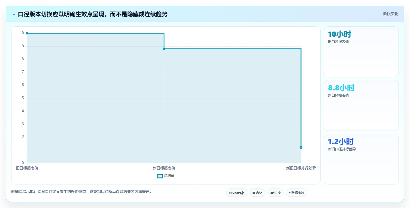 运营数据场景解析：指标口径中的效率提升怎么处理