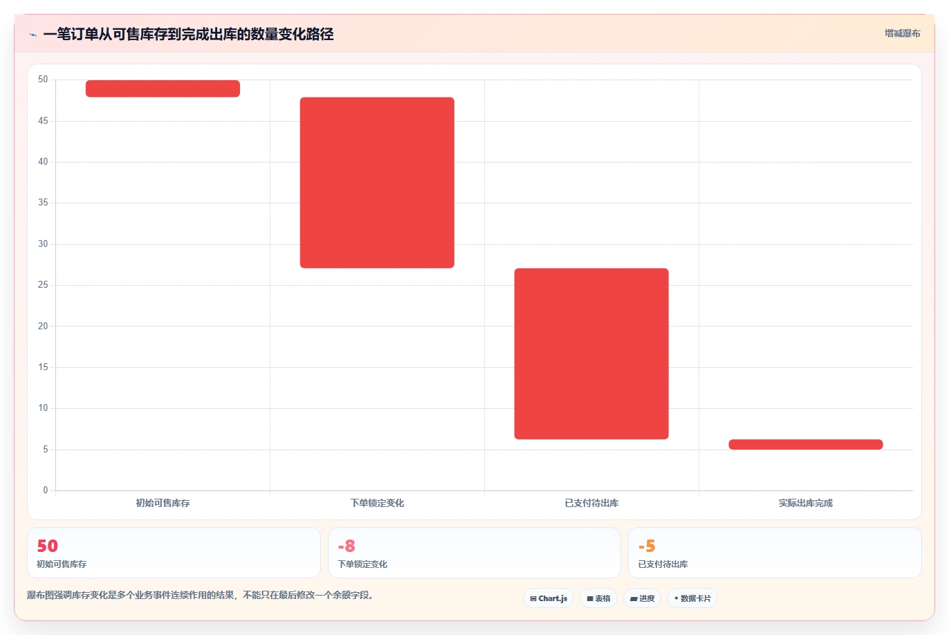 电商库存应用思路：围绕库存结构拆解核心功能