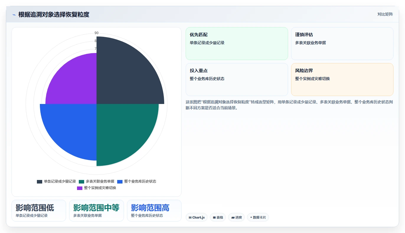 数据库存：数据库管理员自查表：历史追溯最容易出现的异常恢复难