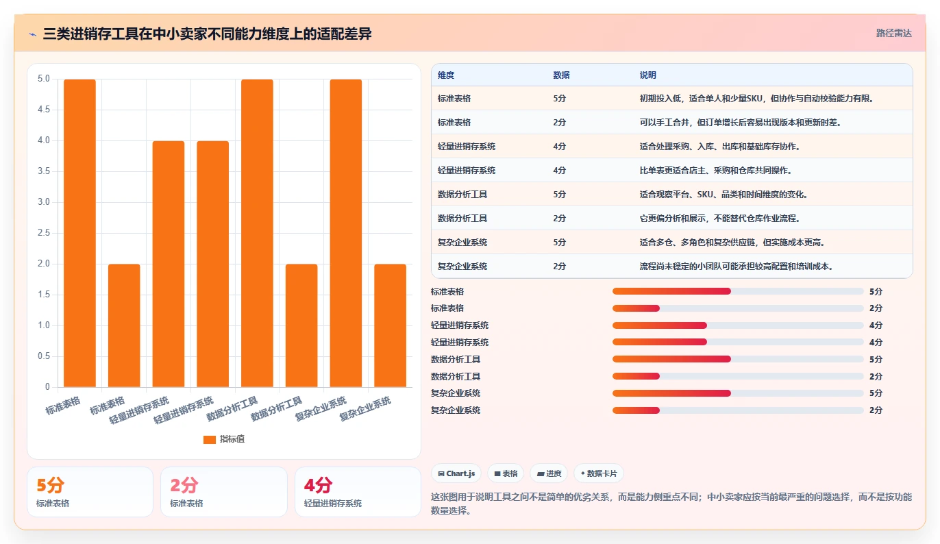 电商进销存：中小卖家增长版路线：从零搭建从准备、执行到复盘