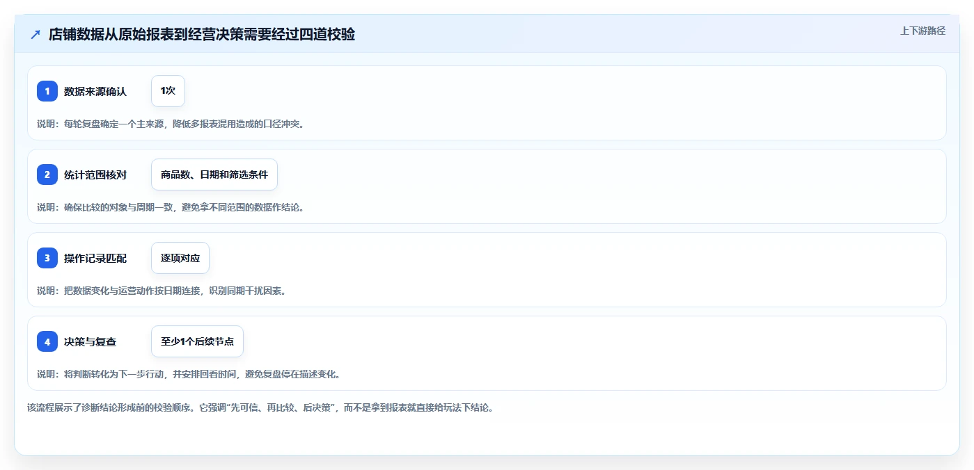 拼多多数据分析工具免费检查方法：通过店铺诊断评估进阶玩法质量