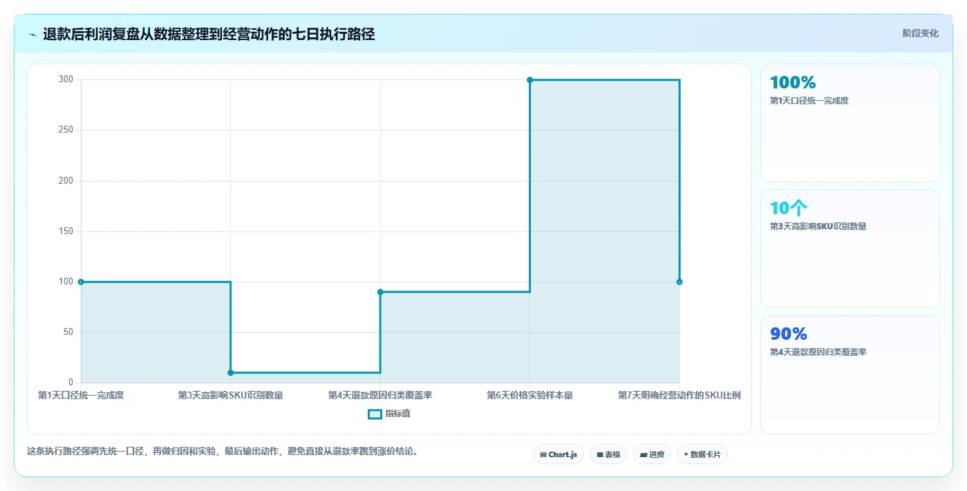电商利润计算：直播团队评估框架：退款损耗是否真正带来改善商品定价