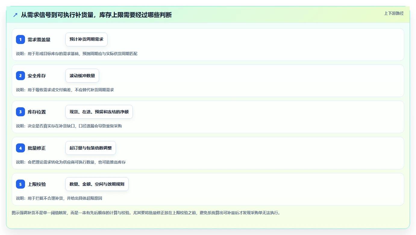 仓库安全库存管理能力清单：系统搭建需要覆盖哪些库存上限事项