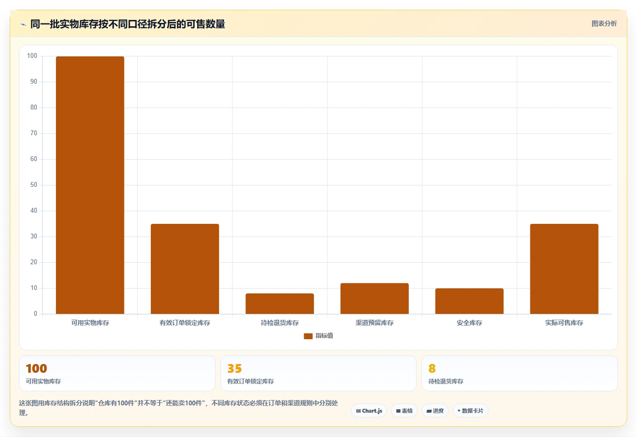 电商进销存：增长负责人成本视角：销售订单如何避免库存不准