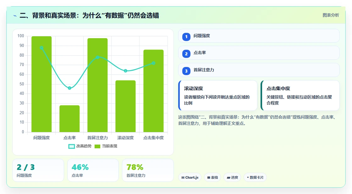 二、背景和真实场景：为什么“有数据”仍然会选错