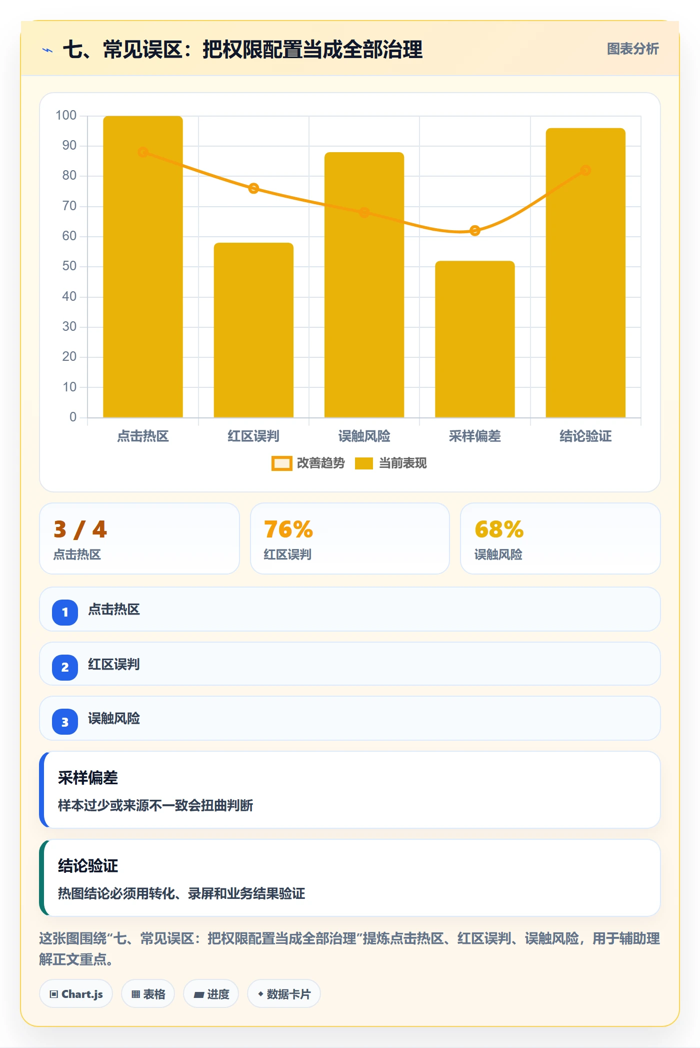 七、常见误区：把权限配置当成全部治理