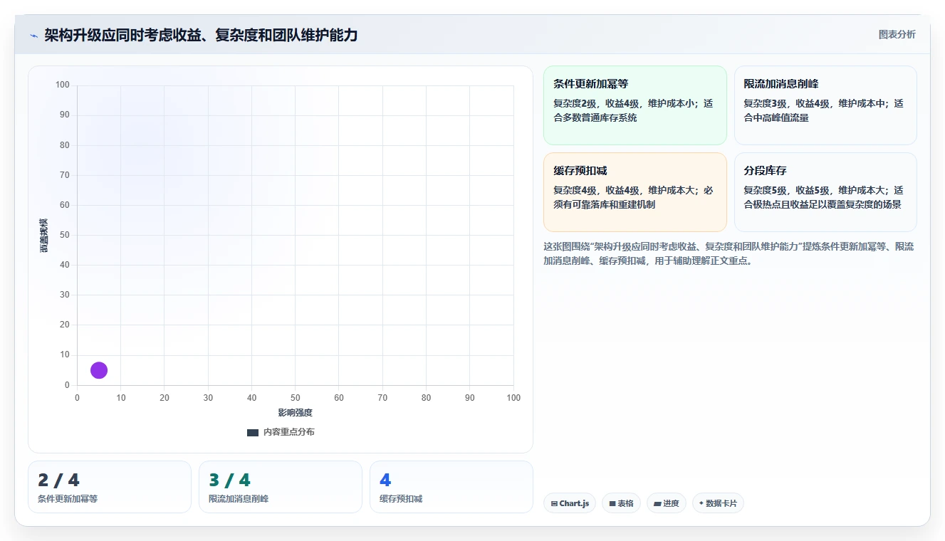数据库存:运维团队落地路线图:从库存扣减走向降低超卖风险