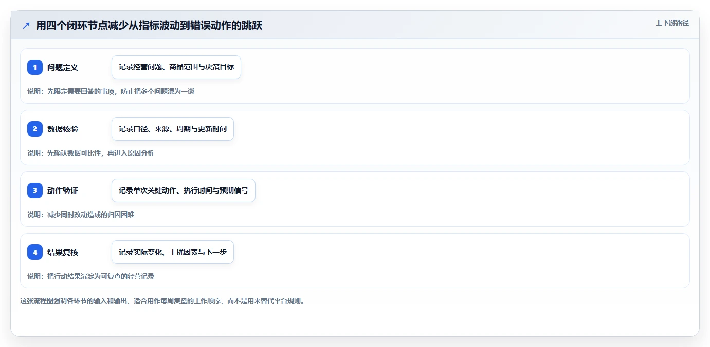 拼多多数据分析工具免费进阶课：围绕使用限制完善日常管理