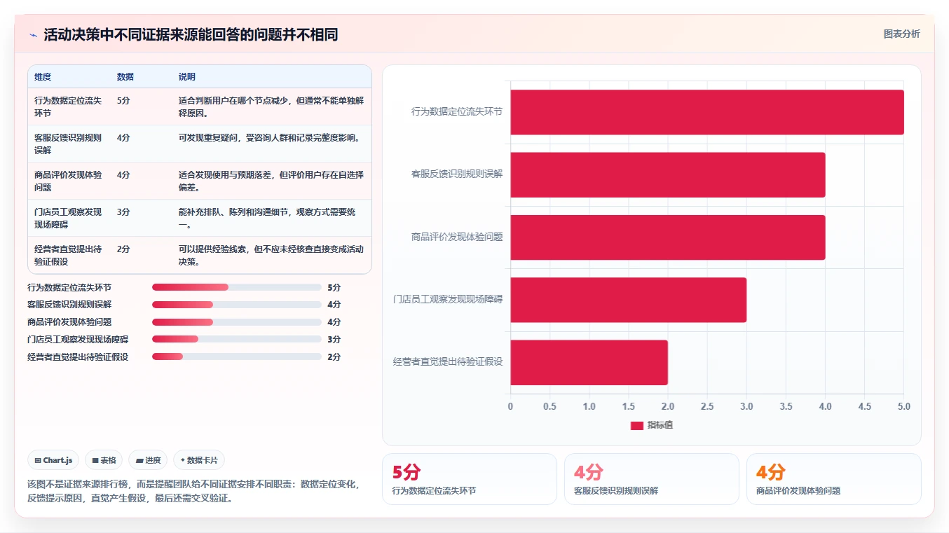 如何运营好一个店铺问题诊断：活动策划如何用流程设计改进