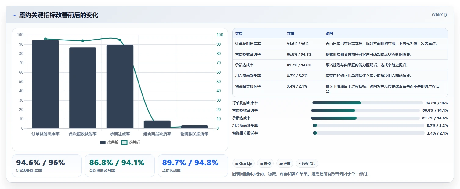 电商管理升级方案：用指标体系改善订单履约
