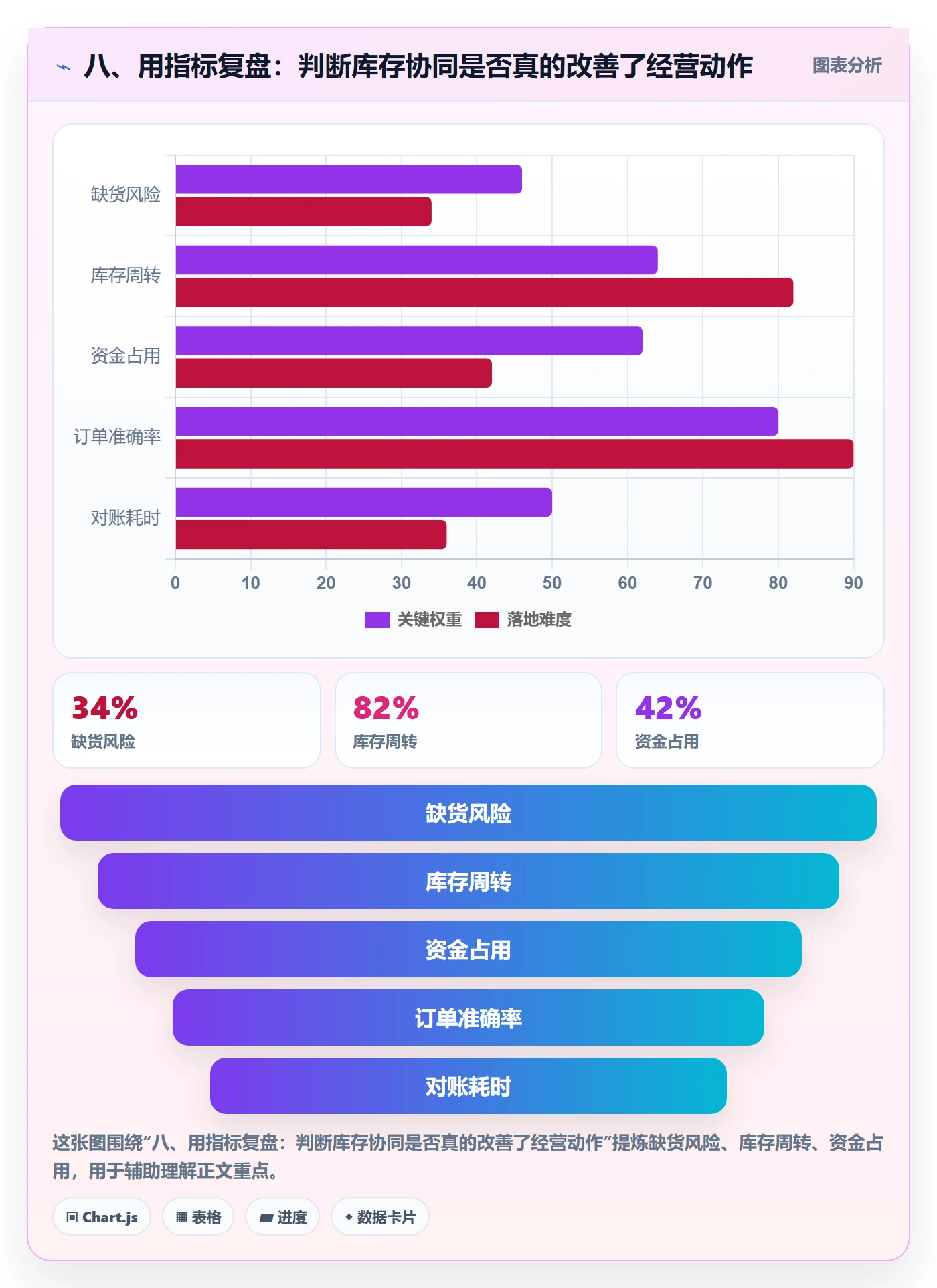 八、用指标复盘：判断库存协同是否真的改善了经营动作