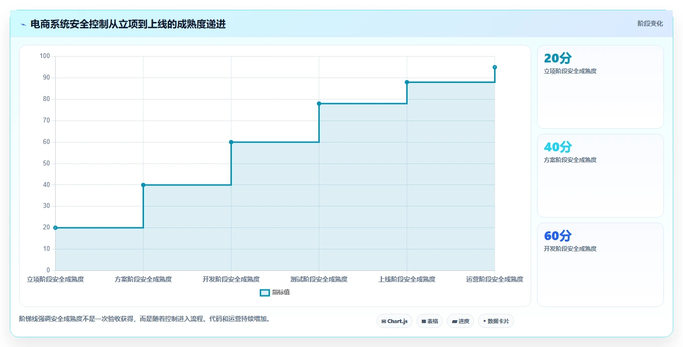 电商系统开发：技术负责人选型思路：项目立项应重点评估数据安全