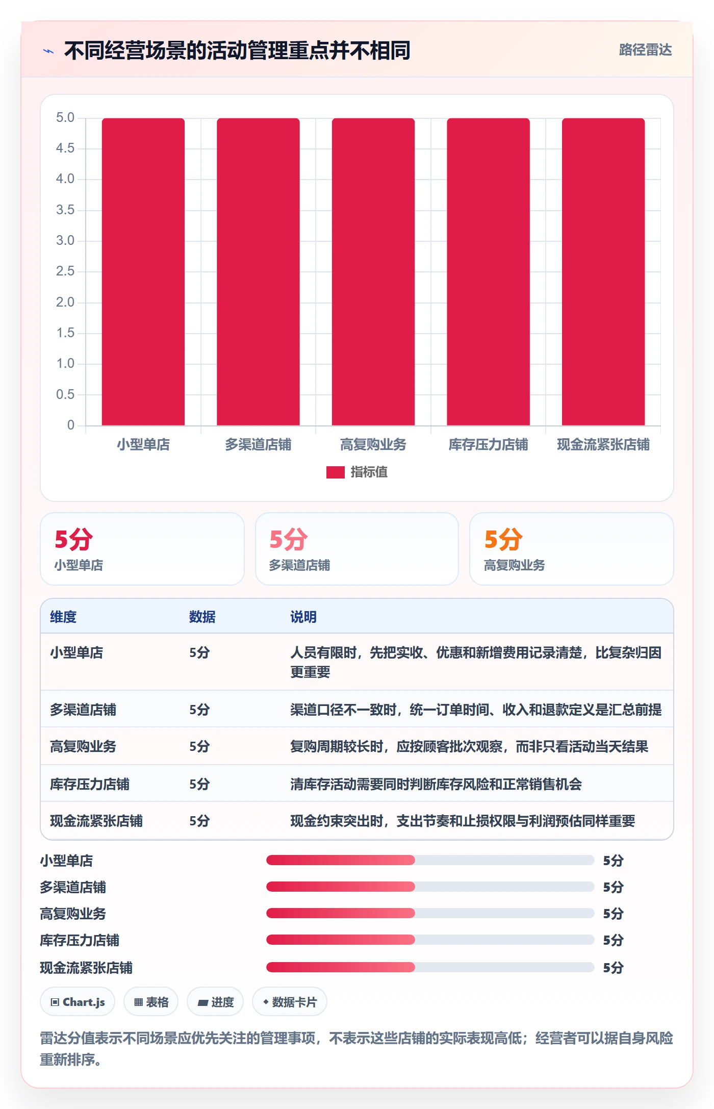 店铺运营管理怎么优化？先从活动管理的成本控制入手