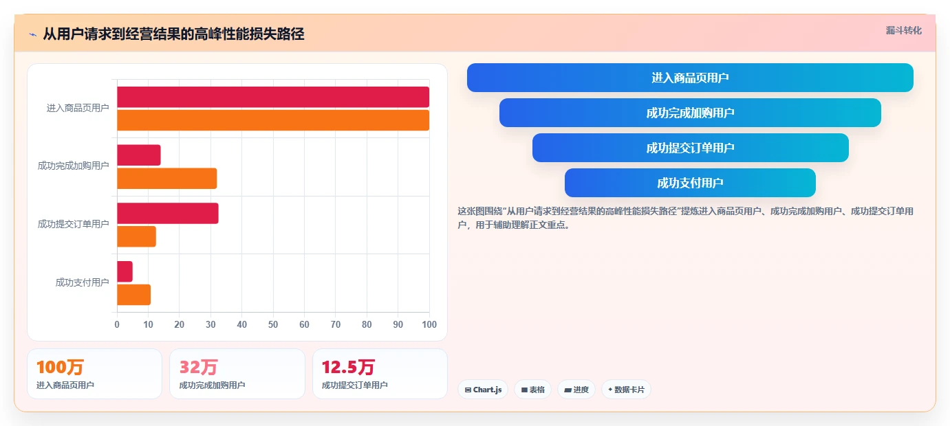 电商系统开发：企业管理层管理方法：把技术选型转化为保障高峰性能