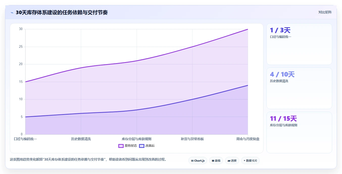电商库存从0到1：库存结构的实操教程与操作要点