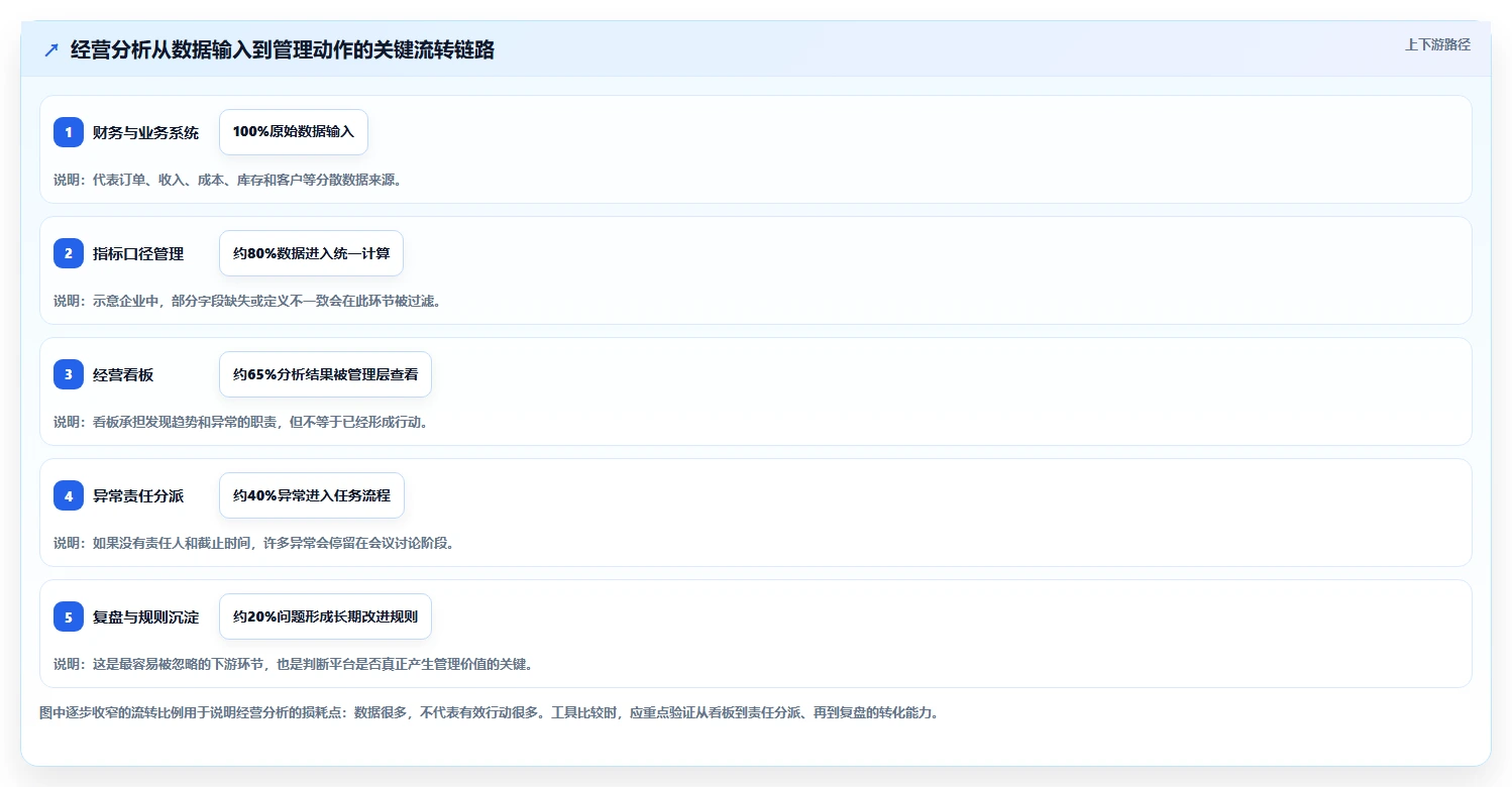 运营管理平台场景解析：经营分析中的工具对比怎么处理