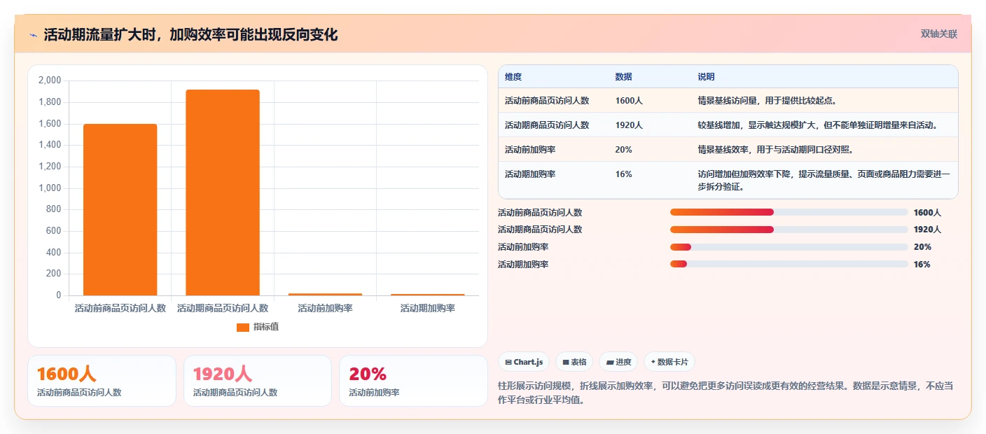 如何运营好一个店铺问题诊断：活动策划如何用流程设计改进