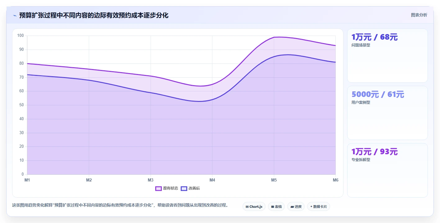 小红书数据分析：增长负责人评估框架：爆文拆解是否真正带来优化投放预算