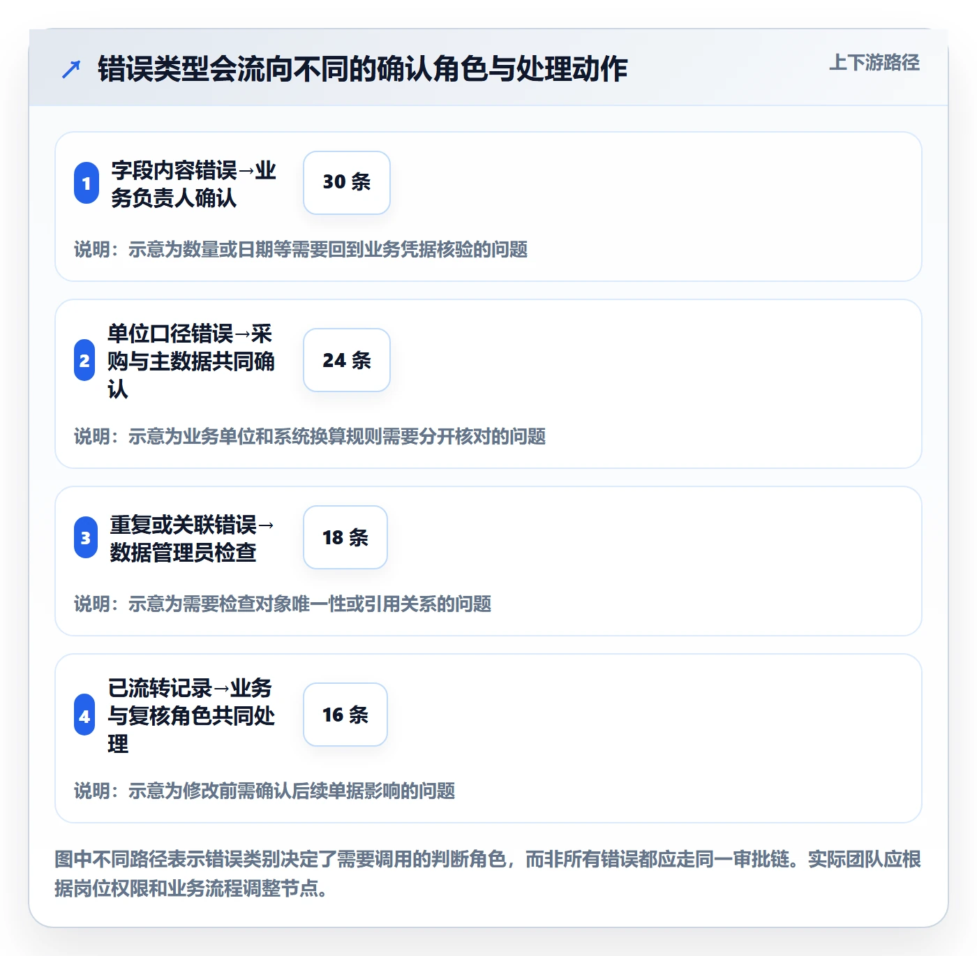 erp数据录入实用方法：围绕错误修正建立团队协同