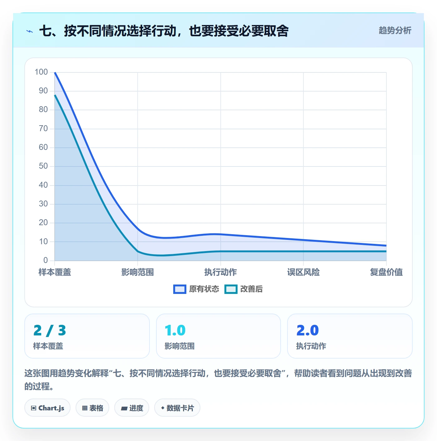 七、按不同情况选择行动，也要接受必要取舍