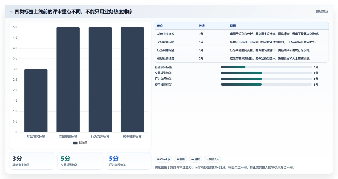 电商crm系统管理模板：围绕客户标签开展系统搭建