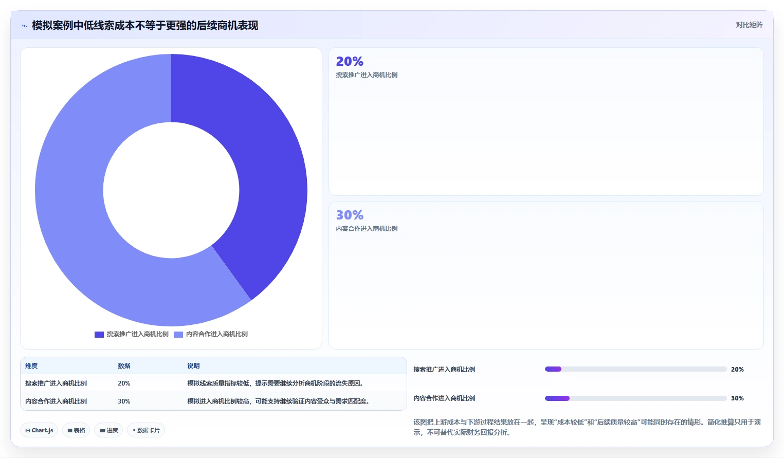运营数据应用思路：围绕渠道对比拆解标准化管理