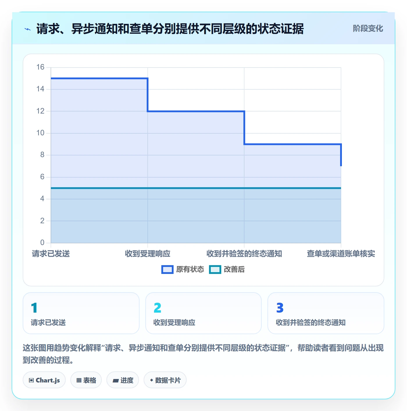 分账系统方案设计：接口对接场景的进阶玩法怎么做
