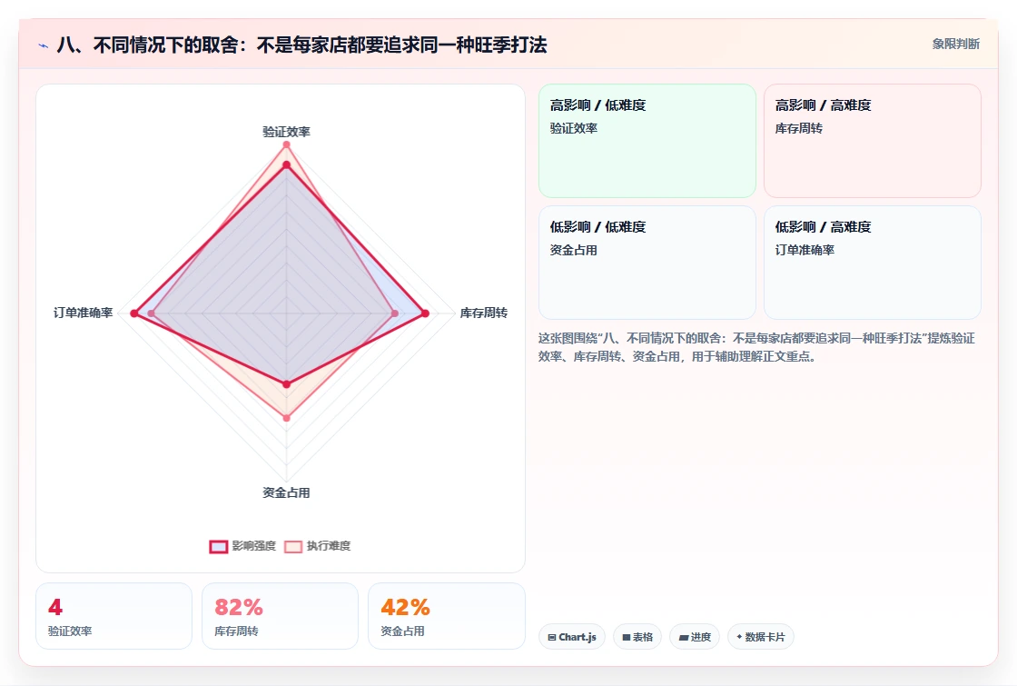 八、不同情况下的取舍:不是每家店都要追求同一种旺季打法