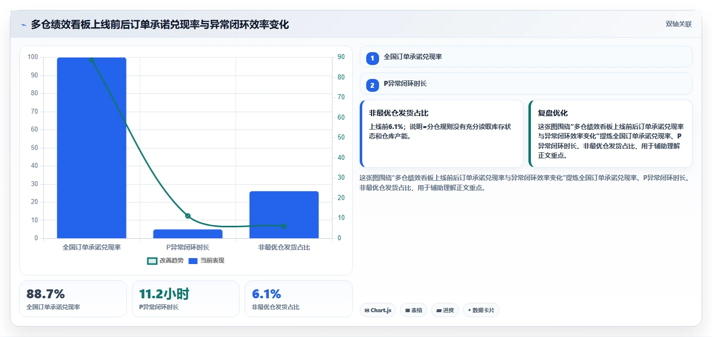 电商仓储管理：仓库主管必看清单：用绩效管理推动改善多仓协同