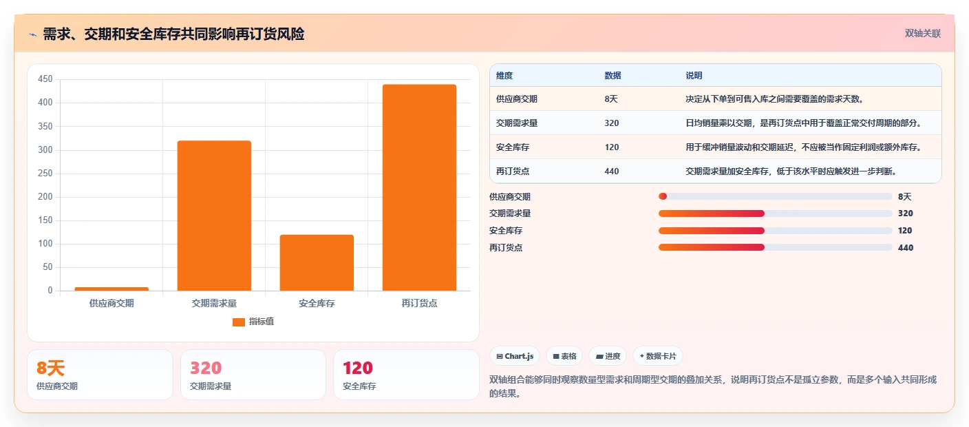 电商库存实战复盘：从补货计划验证核心功能效果
